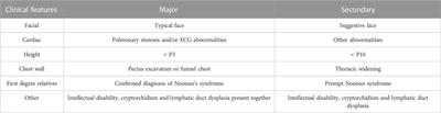 Preliminary investigation of the diagnosis and gene function of deep learning PTPN11 gene mutation syndrome deafness